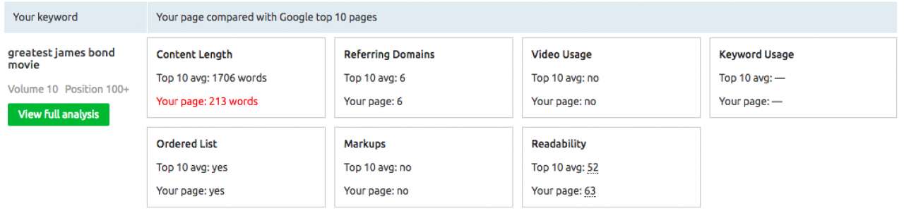 SEMRush's top 10 benchmarking for blog topics.